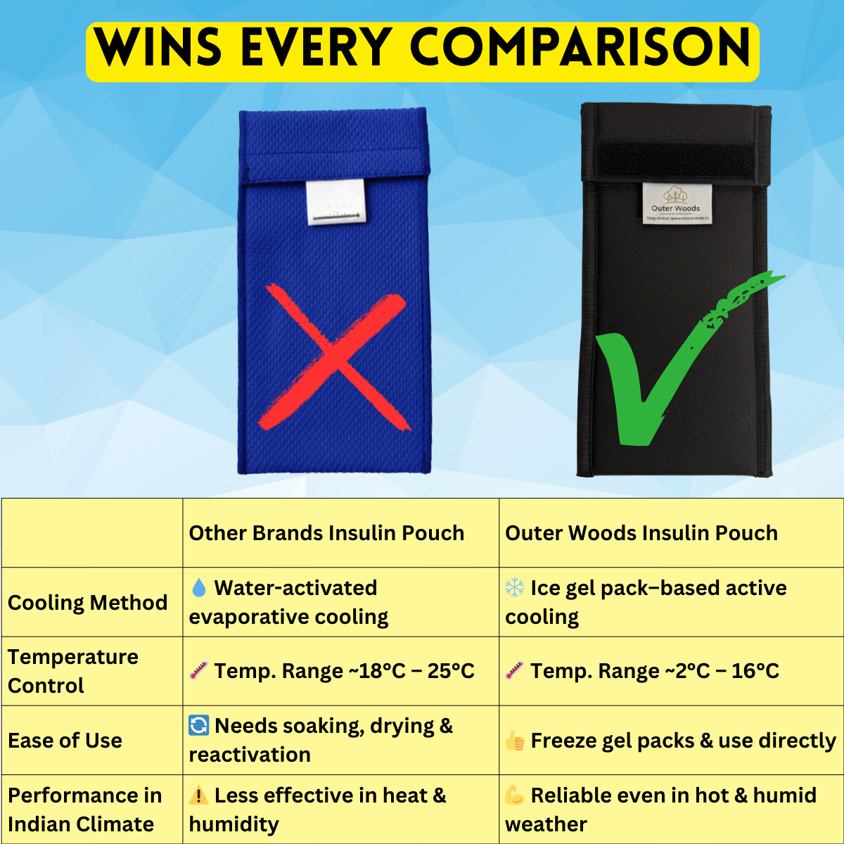 Outer Woods Insulin Cooler Pouch | 4+ Hours Cooling | Compact Size | 2 x 35ml Ice Gel Packs Included