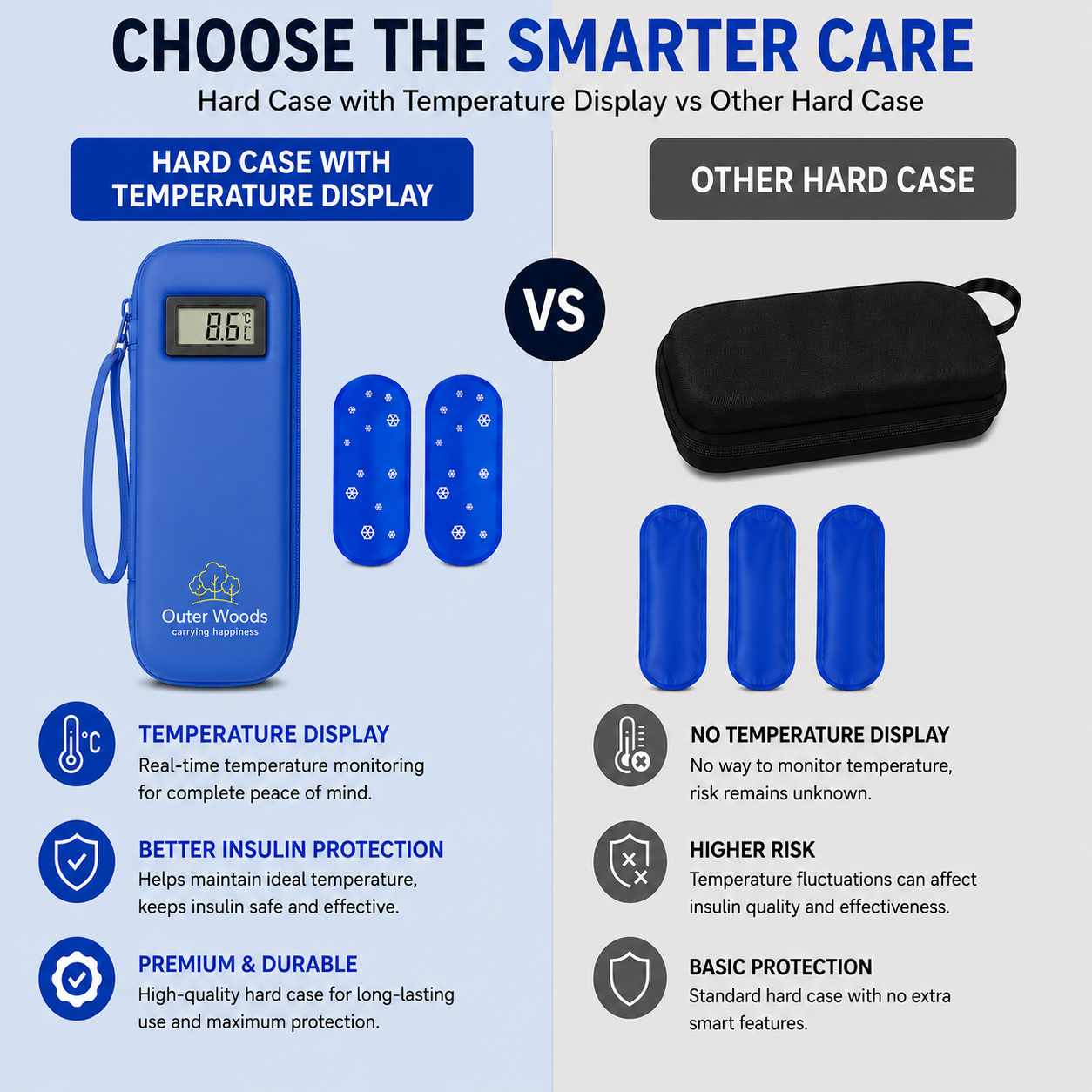 Outer Woods Insulated Insulin Cooler Bag with Temperature Display | 6+ Hours Cooling | 2 Ice Gel Packs Included