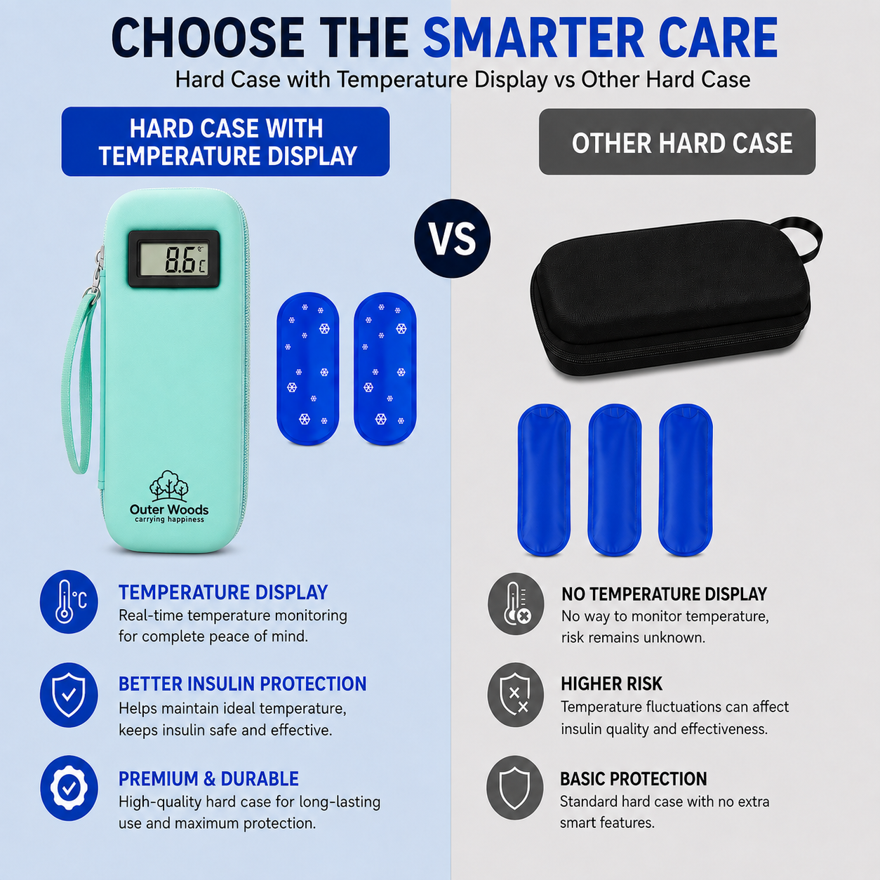 Outer Woods Insulated Insulin Cooler Bag with Temperature Display | 6+ Hours Cooling | 2 Ice Gel Packs Included